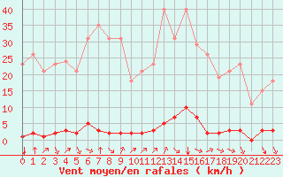 Courbe de la force du vent pour Saint-Vran (05)