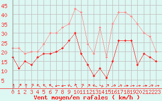 Courbe de la force du vent pour Mont-Saint-Vincent (71)