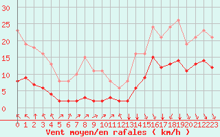 Courbe de la force du vent pour Baye (51)