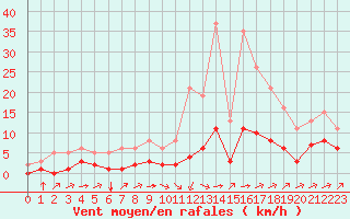 Courbe de la force du vent pour Carrion de Calatrava (Esp)