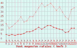 Courbe de la force du vent pour Woluwe-Saint-Pierre (Be)