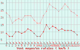 Courbe de la force du vent pour Corsept (44)