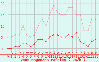 Courbe de la force du vent pour Saint-Bonnet-de-Bellac (87)