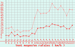 Courbe de la force du vent pour Castellbell i el Vilar (Esp)