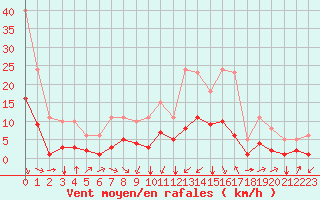 Courbe de la force du vent pour Saint-Jean-de-Vedas (34)