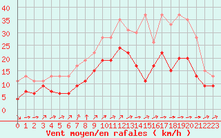 Courbe de la force du vent pour Cambrai / Epinoy (62)