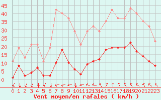 Courbe de la force du vent pour Saint-Amans (48)