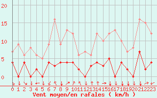 Courbe de la force du vent pour Bagnres-de-Luchon (31)