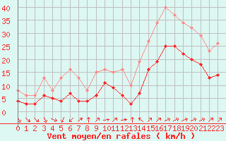 Courbe de la force du vent pour Montroy (17)