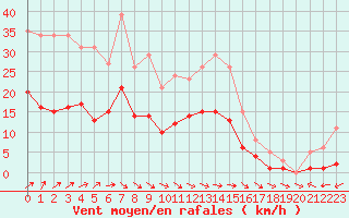 Courbe de la force du vent pour Sorcy-Bauthmont (08)