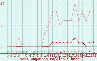 Courbe de la force du vent pour Sisteron (04)