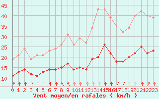 Courbe de la force du vent pour Saint-Mdard-d