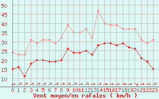 Courbe de la force du vent pour Aytr-Plage (17)