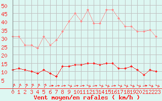 Courbe de la force du vent pour Croisette (62)