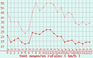Courbe de la force du vent pour Luc-sur-Orbieu (11)