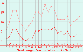 Courbe de la force du vent pour Chailles (41)