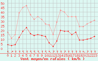 Courbe de la force du vent pour Saint-Sorlin-en-Valloire (26)