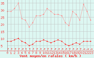 Courbe de la force du vent pour Paris Saint-Germain-des-Prs (75)