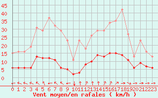 Courbe de la force du vent pour Guidel (56)