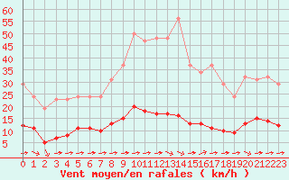 Courbe de la force du vent pour Sant Quint - La Boria (Esp)