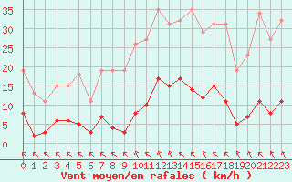 Courbe de la force du vent pour Saint-Haon (43)