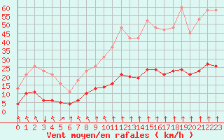 Courbe de la force du vent pour Bourg-en-Bresse (01)