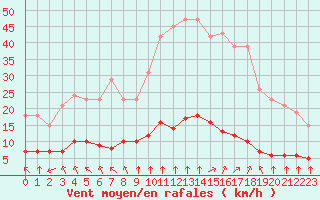 Courbe de la force du vent pour Paris Saint-Germain-des-Prs (75)