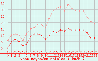 Courbe de la force du vent pour Chatelus-Malvaleix (23)