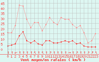 Courbe de la force du vent pour Haegen (67)