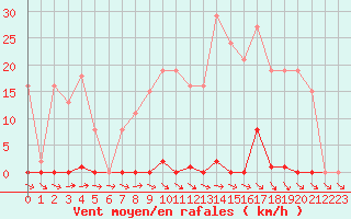 Courbe de la force du vent pour Coulommes-et-Marqueny (08)