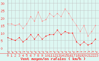 Courbe de la force du vent pour Laqueuille (63)