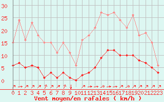 Courbe de la force du vent pour Landser (68)