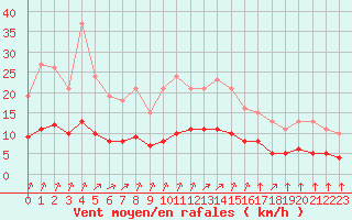 Courbe de la force du vent pour Guidel (56)