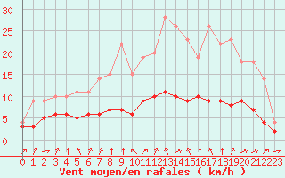 Courbe de la force du vent pour Biache-Saint-Vaast (62)