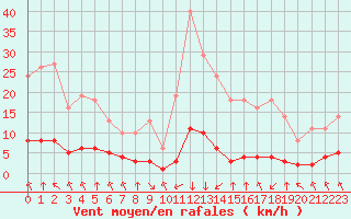 Courbe de la force du vent pour Saint-Philbert-sur-Risle (27)