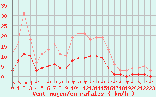 Courbe de la force du vent pour Fiscaglia Migliarino (It)