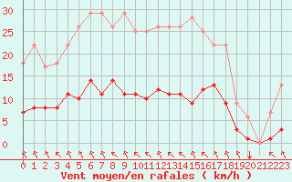 Courbe de la force du vent pour Rmering-ls-Puttelange (57)