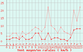 Courbe de la force du vent pour Thnes (74)