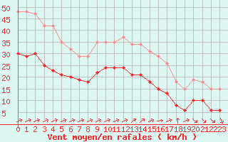 Courbe de la force du vent pour Montroy (17)