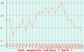 Courbe de la force du vent pour Belfort-Dorans (90)