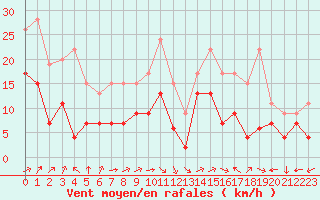 Courbe de la force du vent pour Lons-le-Saunier (39)