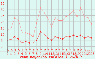 Courbe de la force du vent pour Paris Saint-Germain-des-Prs (75)