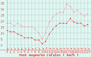 Courbe de la force du vent pour Saint-Mdard-d