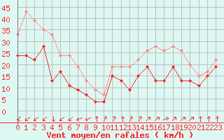 Courbe de la force du vent pour Camaret (29)