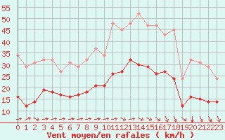 Courbe de la force du vent pour Montroy (17)