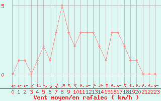Courbe de la force du vent pour Douzy (08)