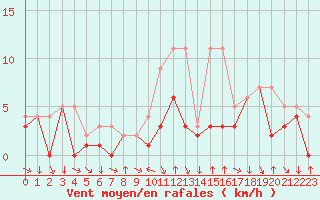Courbe de la force du vent pour Colmar-Ouest (68)