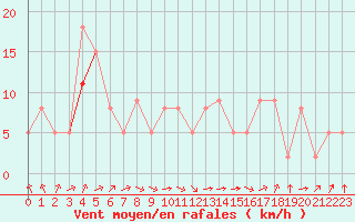 Courbe de la force du vent pour Rochefort Saint-Agnant (17)