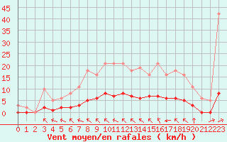 Courbe de la force du vent pour Saint-Martial-de-Vitaterne (17)