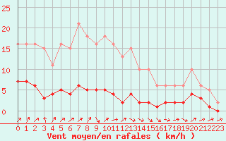 Courbe de la force du vent pour Sermange-Erzange (57)